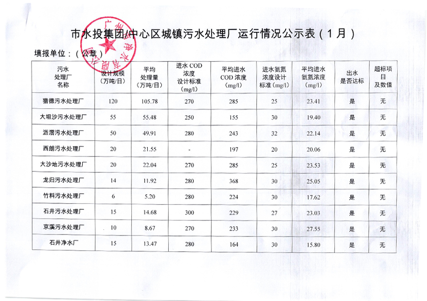 中心城區城鎮污水處理廠(chǎng)運行情況公示表（2019年1月）.jpg