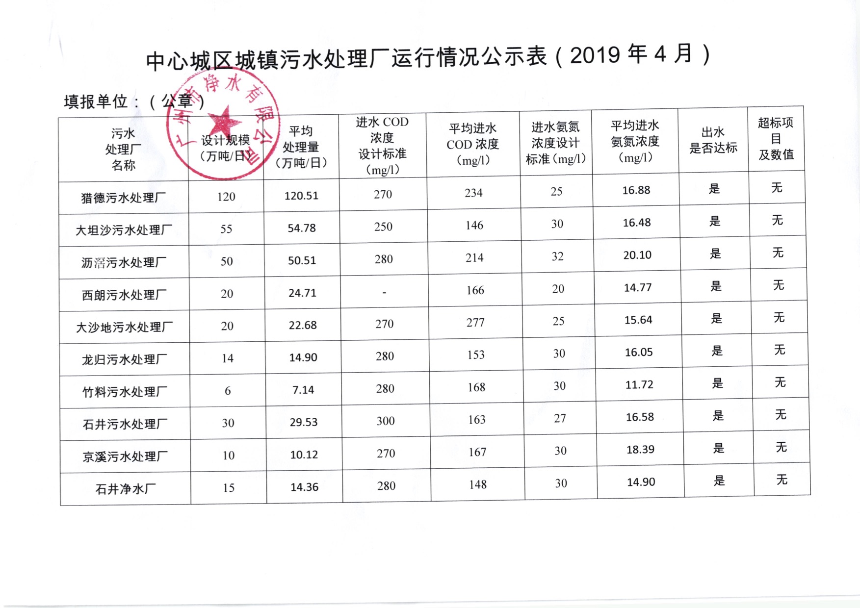 中心城區城鎮污水處理廠(chǎng)運行情況公示表（2019年4月）.jpg