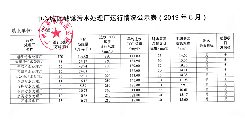 中心城區城鎮污水處理廠(chǎng)運行情況公示表（2019年8月）.jpg