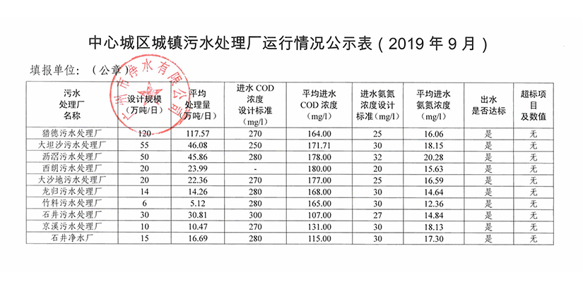 中心城區城鎮污水處理廠(chǎng)運行情況公示表（2019年9月）.jpg